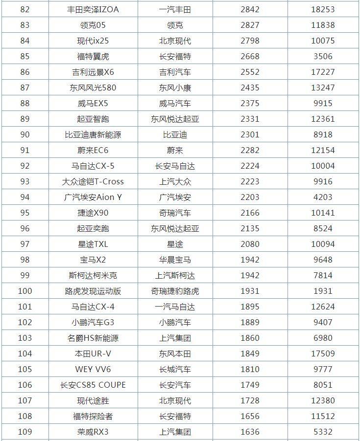 5月汽车销量排行榜suv_8月车企SUV销量排名出炉,自主“三巨头”销量下滑,奇瑞排第五