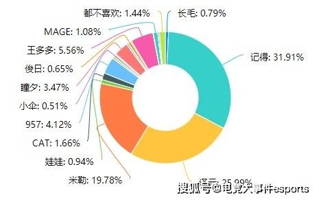 什么|LPL网友投票最喜欢的LOL解说，米勒只有第三名，二哥天下无敌！