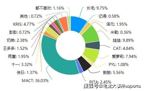 什么|LPL网友投票最喜欢的LOL解说，米勒只有第三名，二哥天下无敌！