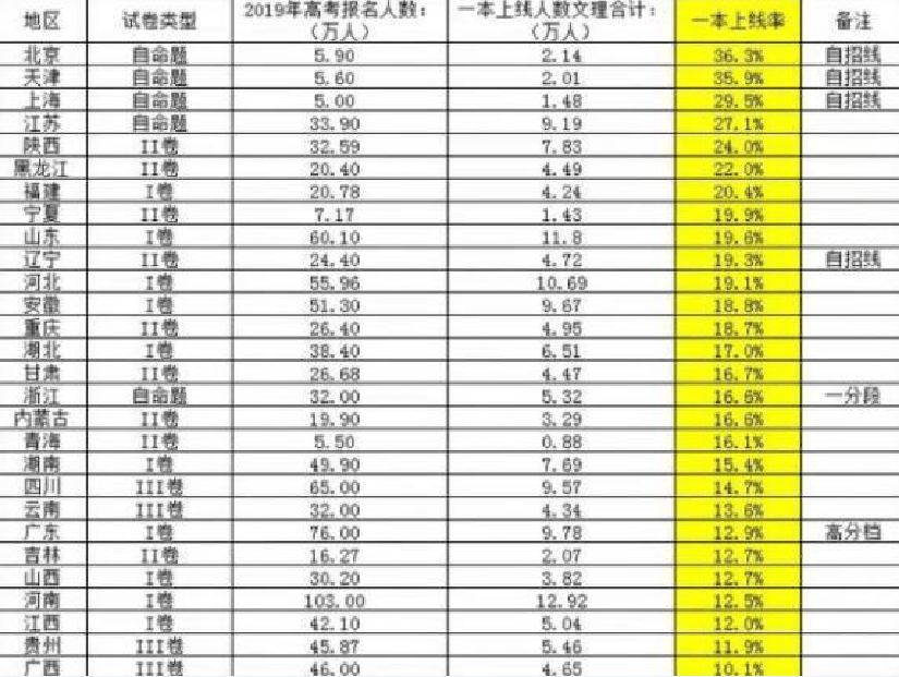 高考录取率排名_高考录取率