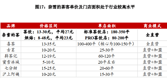 解密分析看看争议如此大的奈雪的茶,到底如何?——最细致的基本面研究
