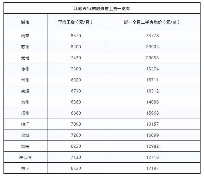 南京平均工资