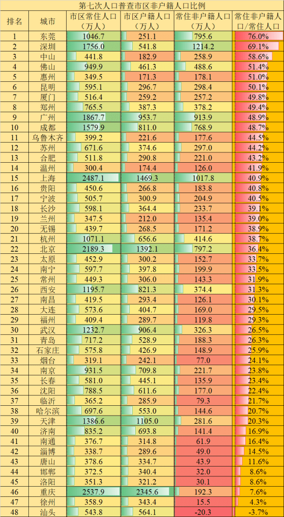 东莞常住人口_急忙 辟谣 ,东莞楼市要变天了