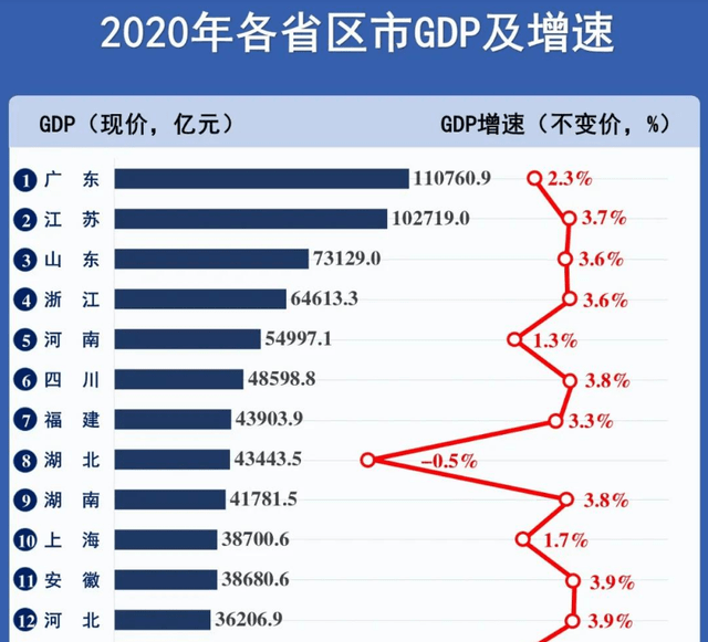 连云港gdp在其他省排名_海军之城泰州市的2020上半年GDP出炉,在江苏省排名第几(2)