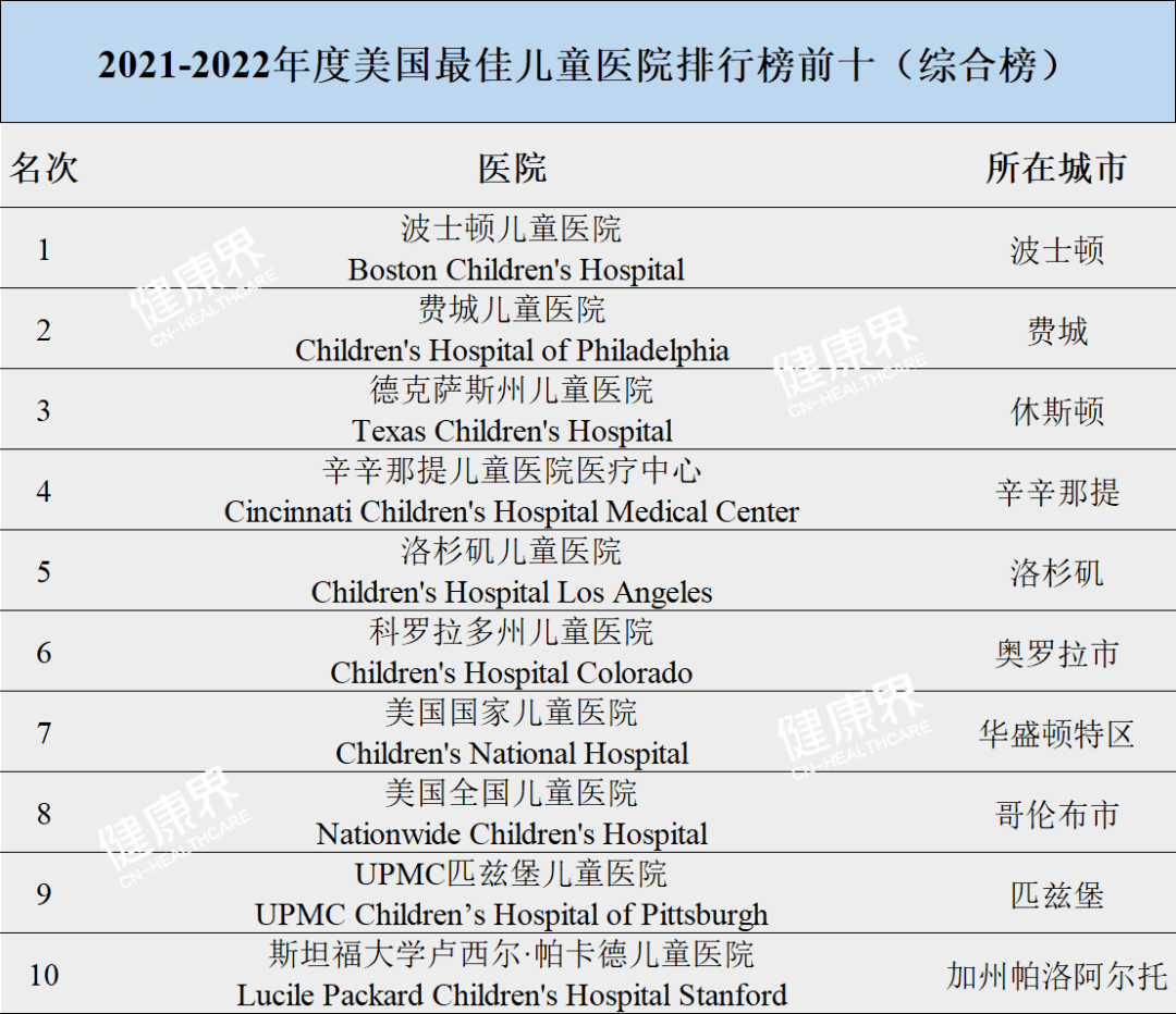 医院专科排行榜_刚刚!今年最佳儿童医院排行榜公布,这家医院独揽8年冠军