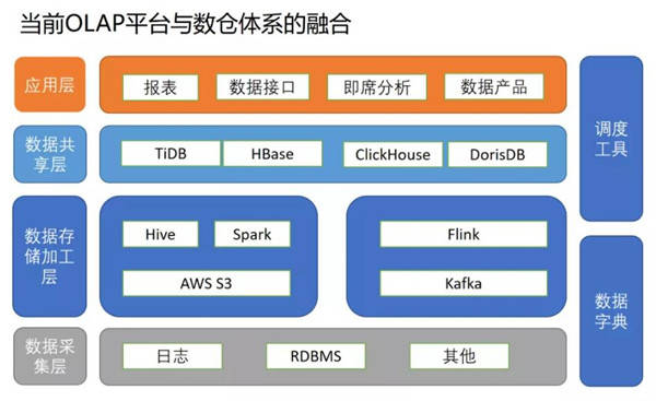 平台|小红书基于DorisDB实现数据服务平台统一化，简化数据链路