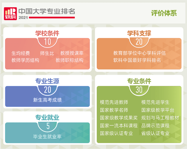 21软科中国大学专业排名发布 这所高校赶超清北 上榜专业最多 评价 21软科中国大学专业排名发布 这所高校赶超清北 上榜专业最多 评价