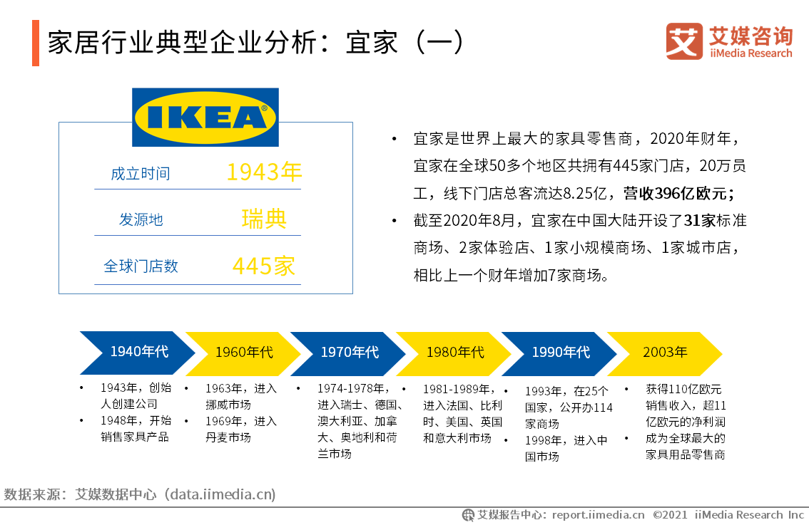 25億,營收396億歐元;截至2020年8月,宜家在中國大陸開設了31家標準