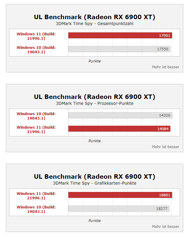 单核|Windows 11性能大涨35%？桌面酷睿i9实测提升不大