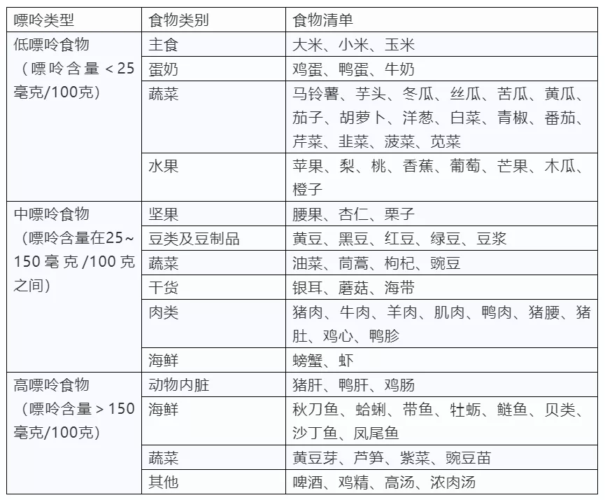 高嘌呤食物,高尿酸和痛風的人應該完全避免;中嘌呤食物,應該嚴格限量