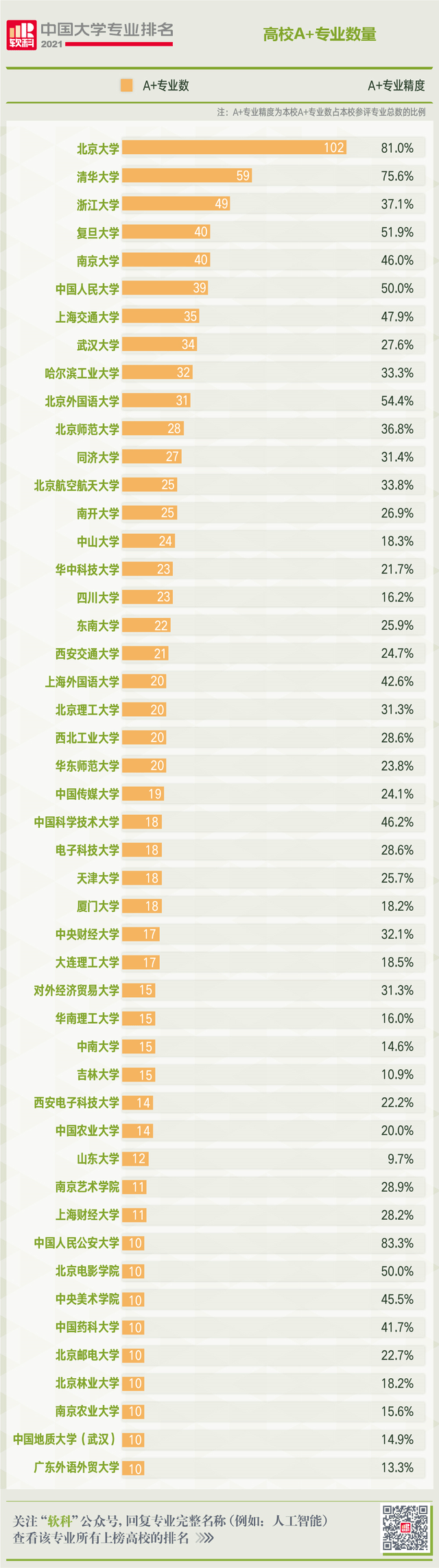 21软科中国大学专业排名发布 这所高校赶超清北 上榜专业最多 评价 21软科中国大学专业排名发布 这所高校赶超清北 上榜专业最多 评价