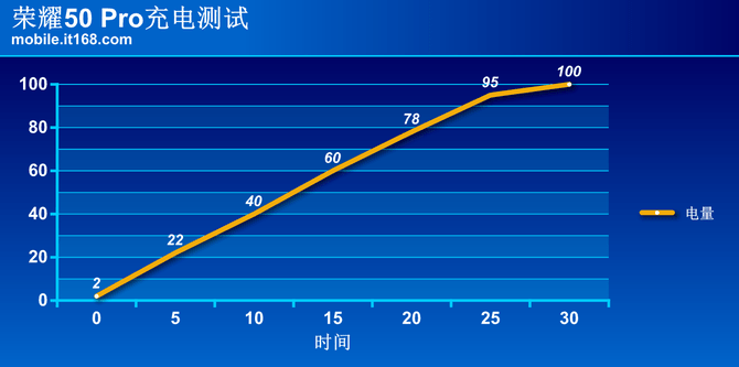 速度|速度不是唯一的追求 荣耀50 Pro全场景快充体验