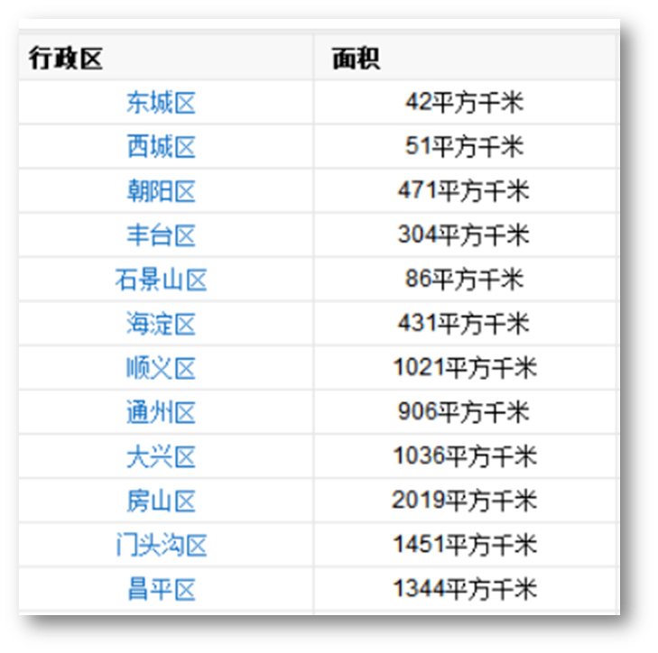 东西城人口_北京人口正在向 边 上流动(2)