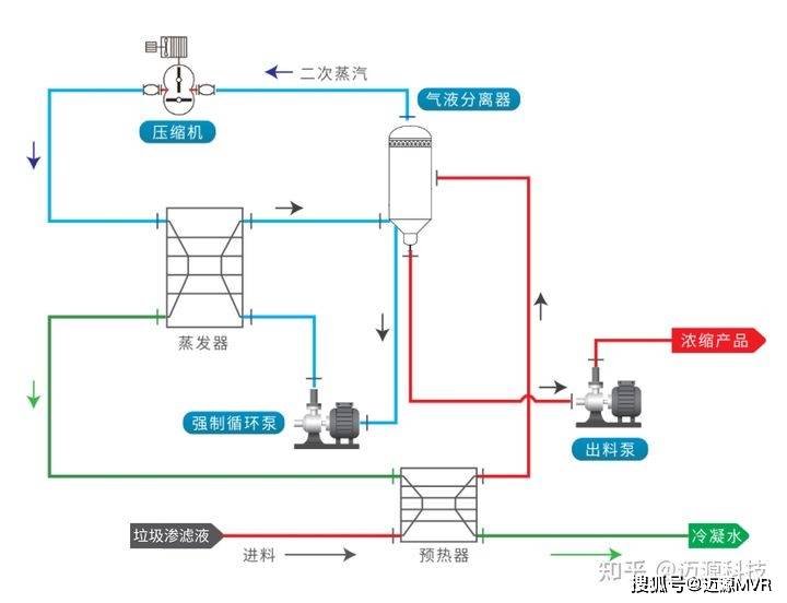 mvr蒸發系統原理示意圖mvr蒸發器的核心技術原理:把蒸發物料中產生的