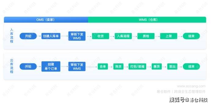 易仓海外仓系统让海外仓管理更高效