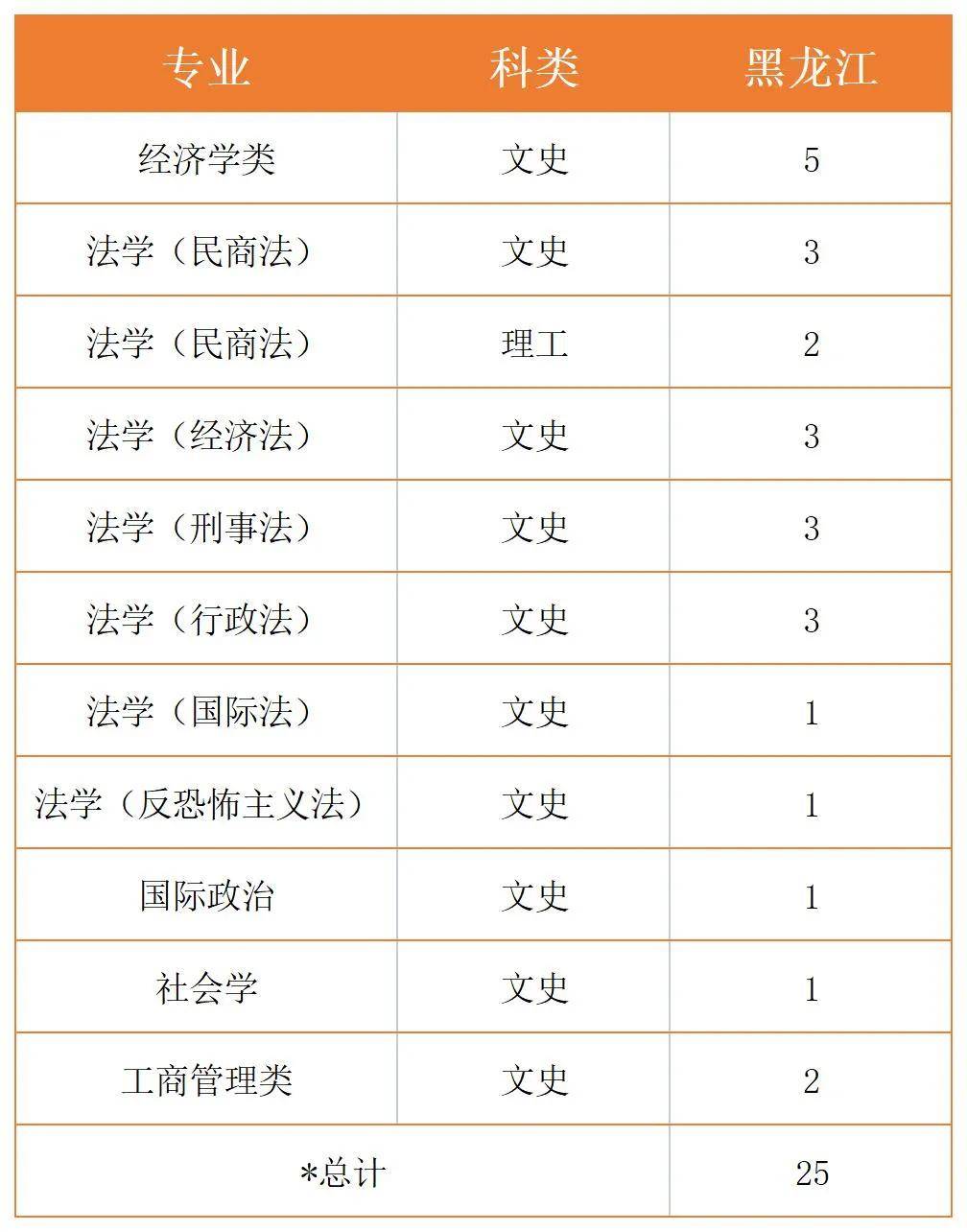 權威發佈丨西北政法大學2021年本科招生計劃_法學