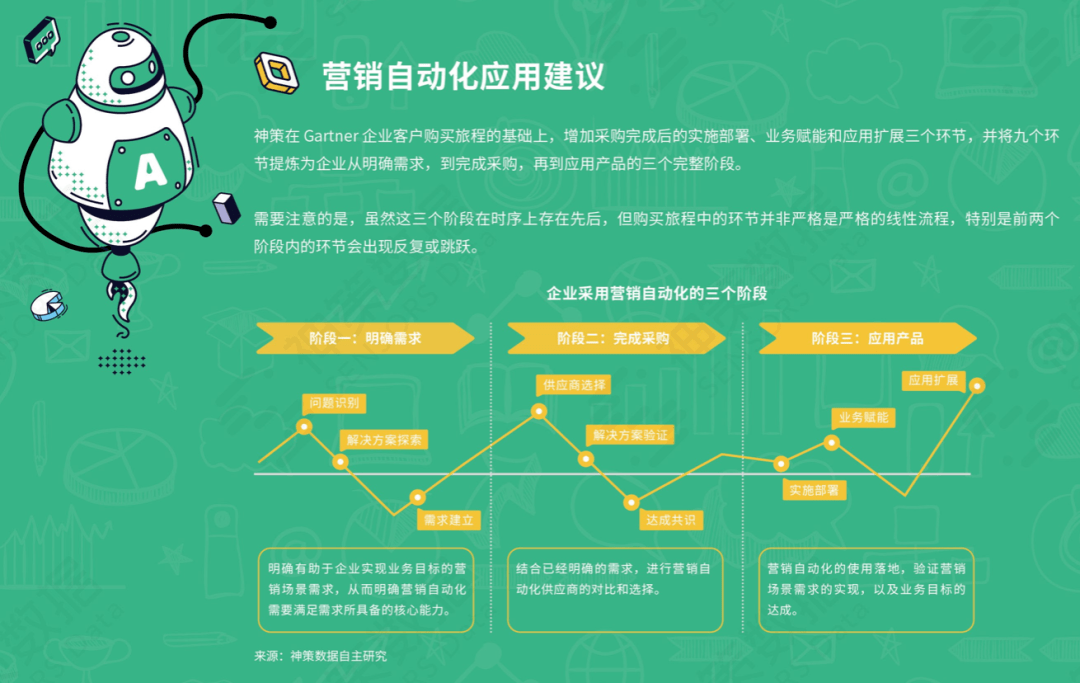 发展|8大行业17位大咖联名推荐，神策数据《营销自动化应用基准报告 2021》正式发布