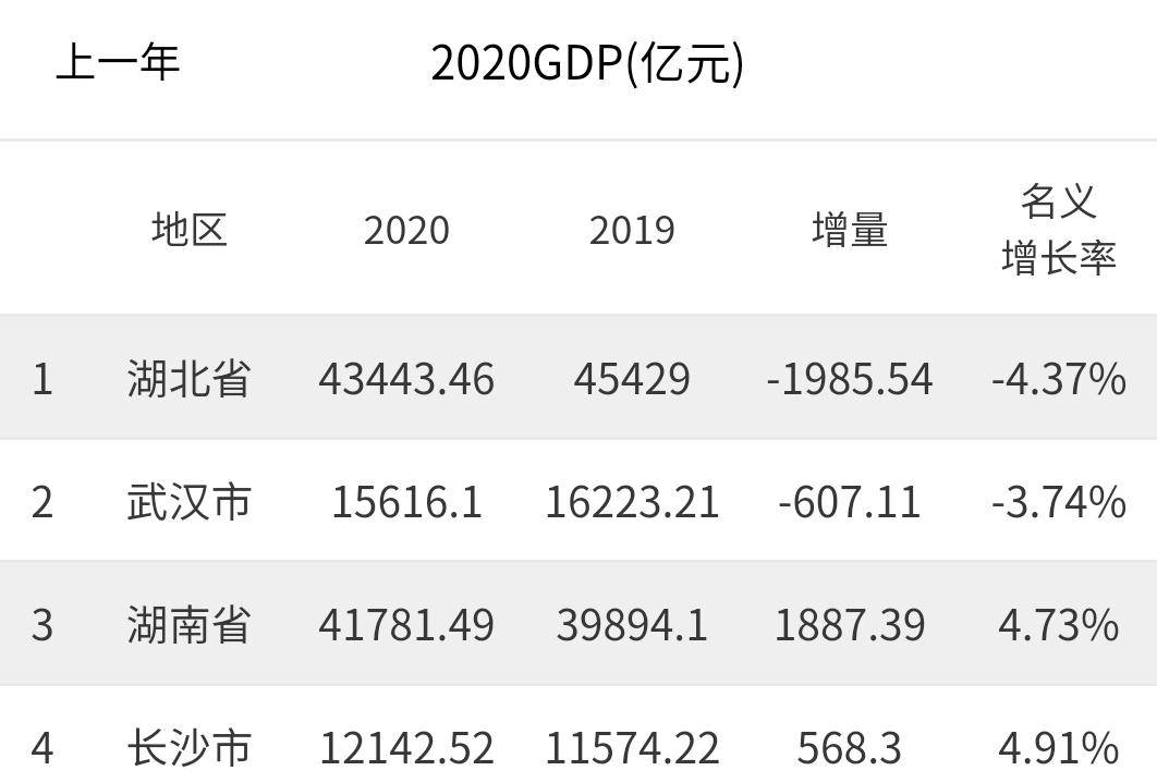 福建和湖北gdp对比_2018年部分省市GDP增速排行榜 湖北第一 福建第二 四川第三(3)