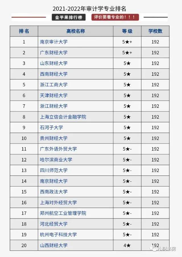 审计专业排行_广东财经大学2021年审计专业排名高达全国第二