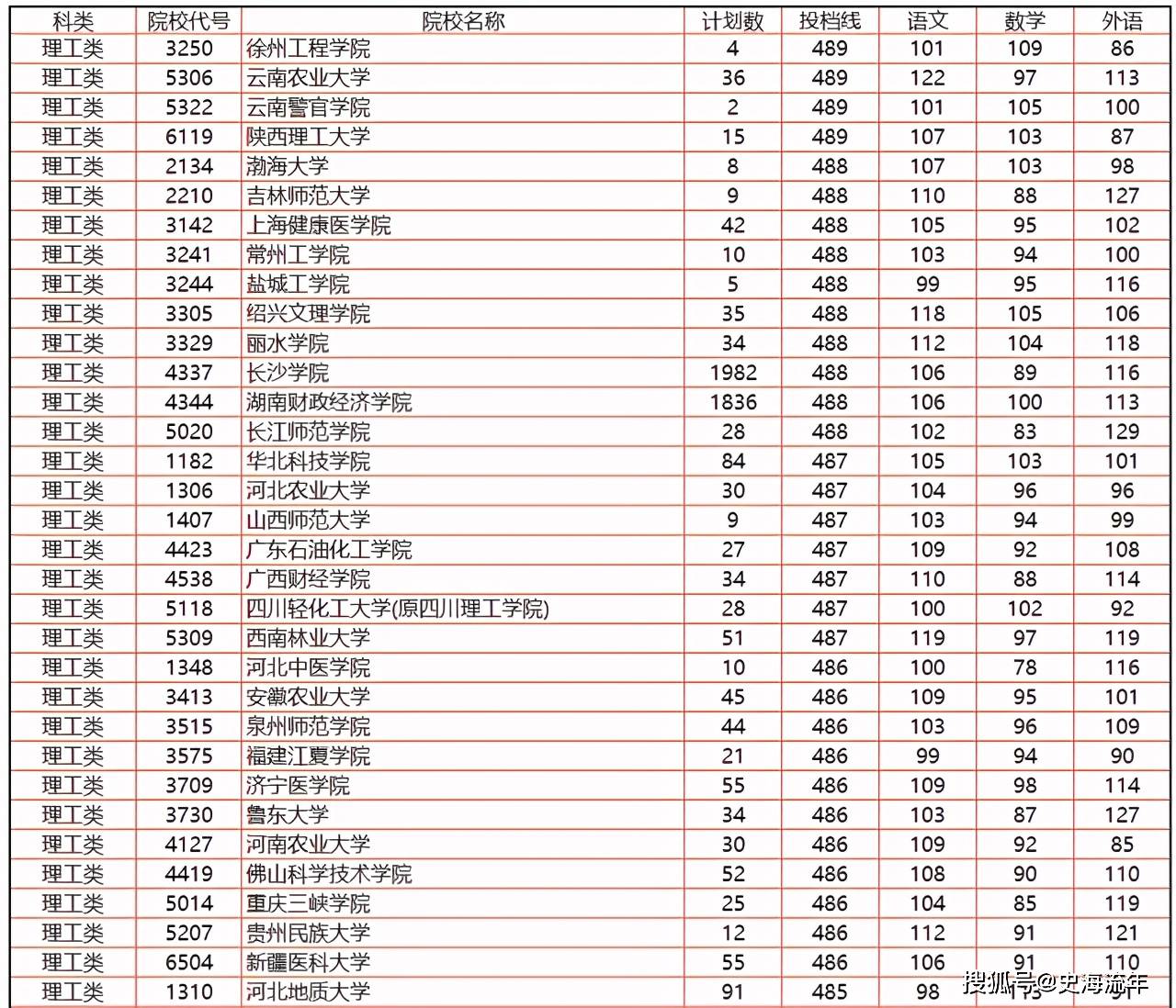 湖南省2021年高考报名人数_2026湖南录取分数线_湖南省高考志愿填报大数据