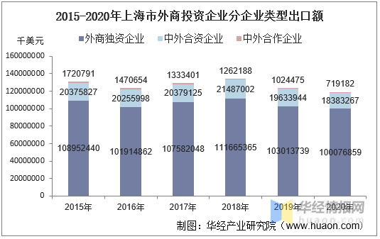 数据来源:中国海关,华经产业研究院整理 2015-2020年上海市外商投资