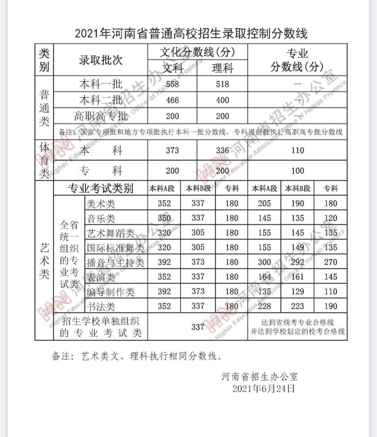 2021年河南省普通高校招生录取控制分数线公布