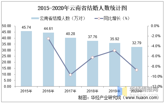 云南省多少人口数量_云南2010-2020年人口变化:11市州负增长,楚雄、临沧人口大减