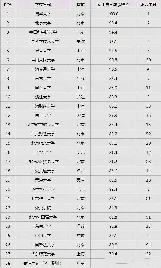 211大学排行_211大学河北录取分排行榜,北大707分,复旦703分,前十未见武大