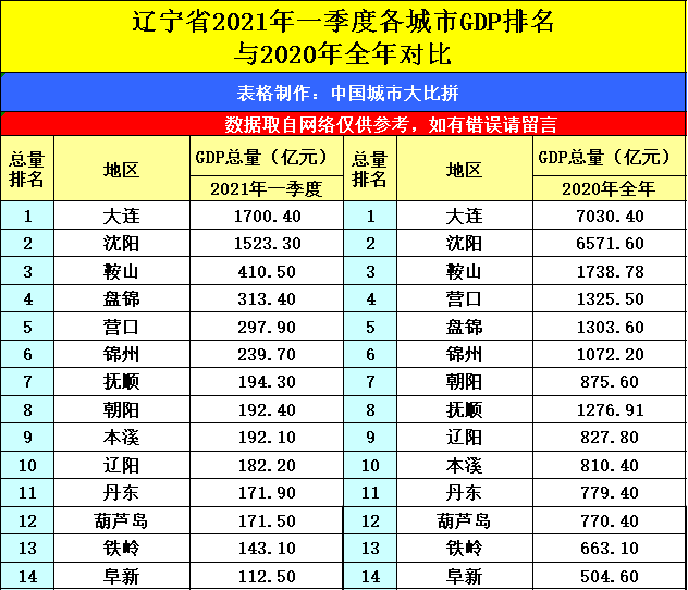 各城市2021年gdp排名(2)