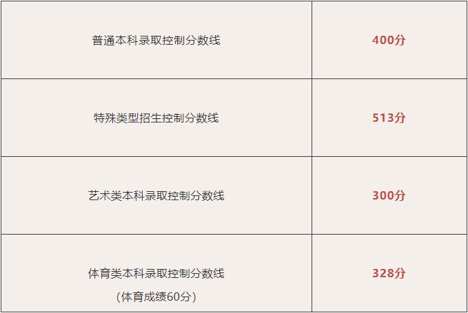 2021年北京高招錄取分數線發佈!_控制