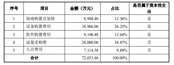 设备购置费用、软件购置费用、流量采购和人员费用，具体投资金额如下：5、项目实施主体及实施计划 （1）