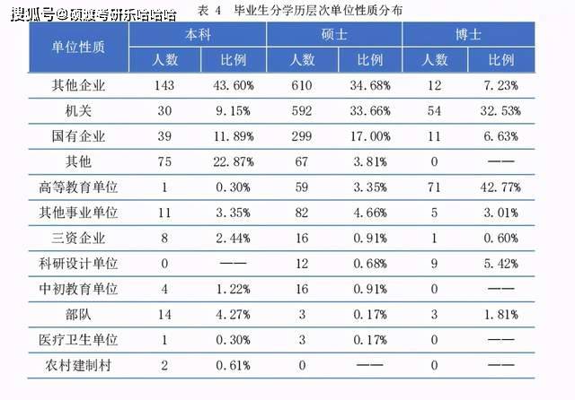 硕士,本科等不同学历的毕业生薪资水平,差距有多大?_收入