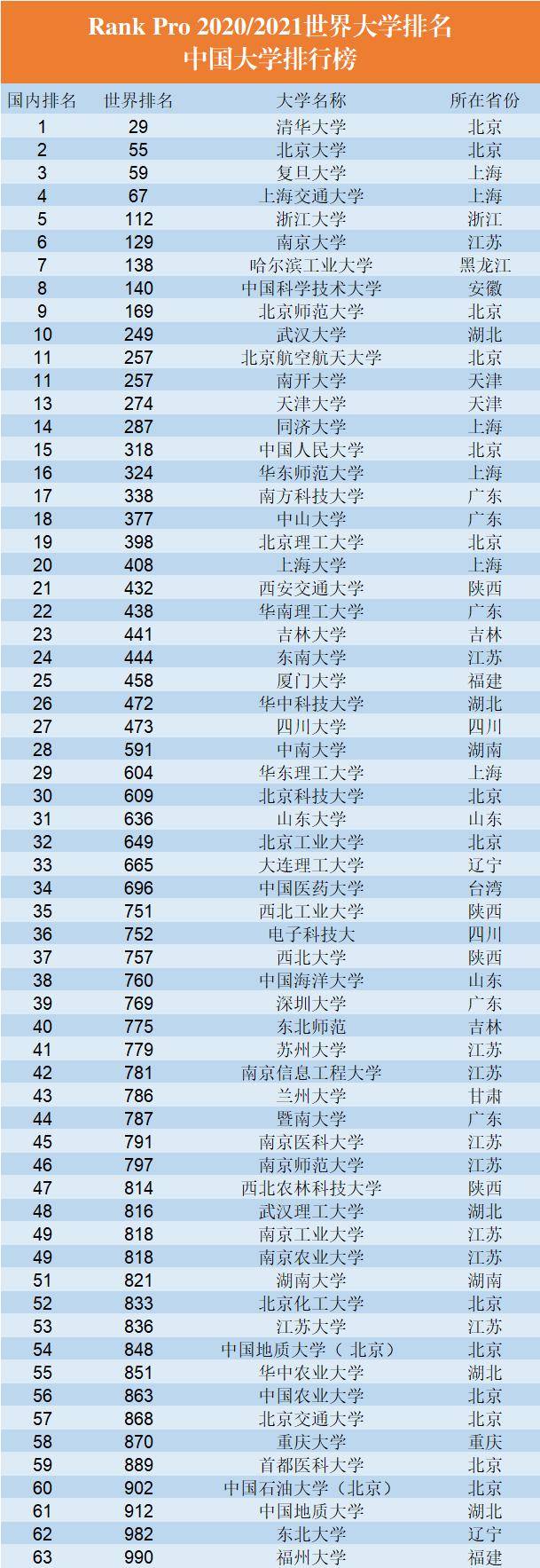 全球名校排行榜_国内7所大学进入世界50强:清北在榜无争议,天津大学排名亮眼