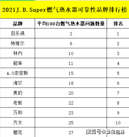 2021年度燃氣熱水器可靠性排行榜,想入手的瞭解一下!