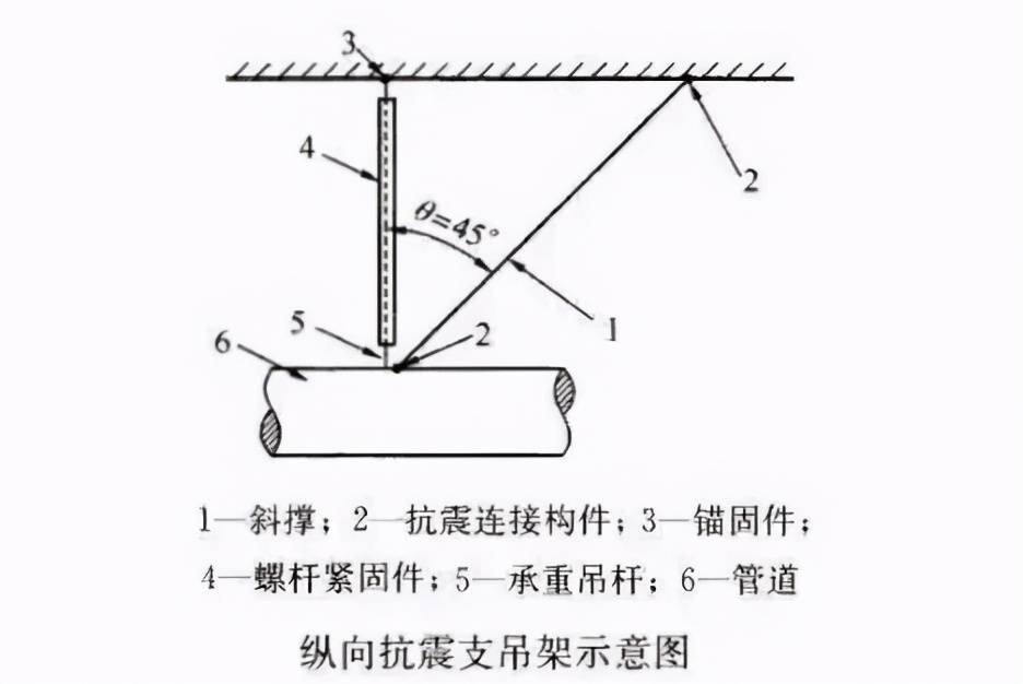 单管(杆)抗震支吊架:是由一根承重吊架和抗震斜撑组成的抗震支吊架.