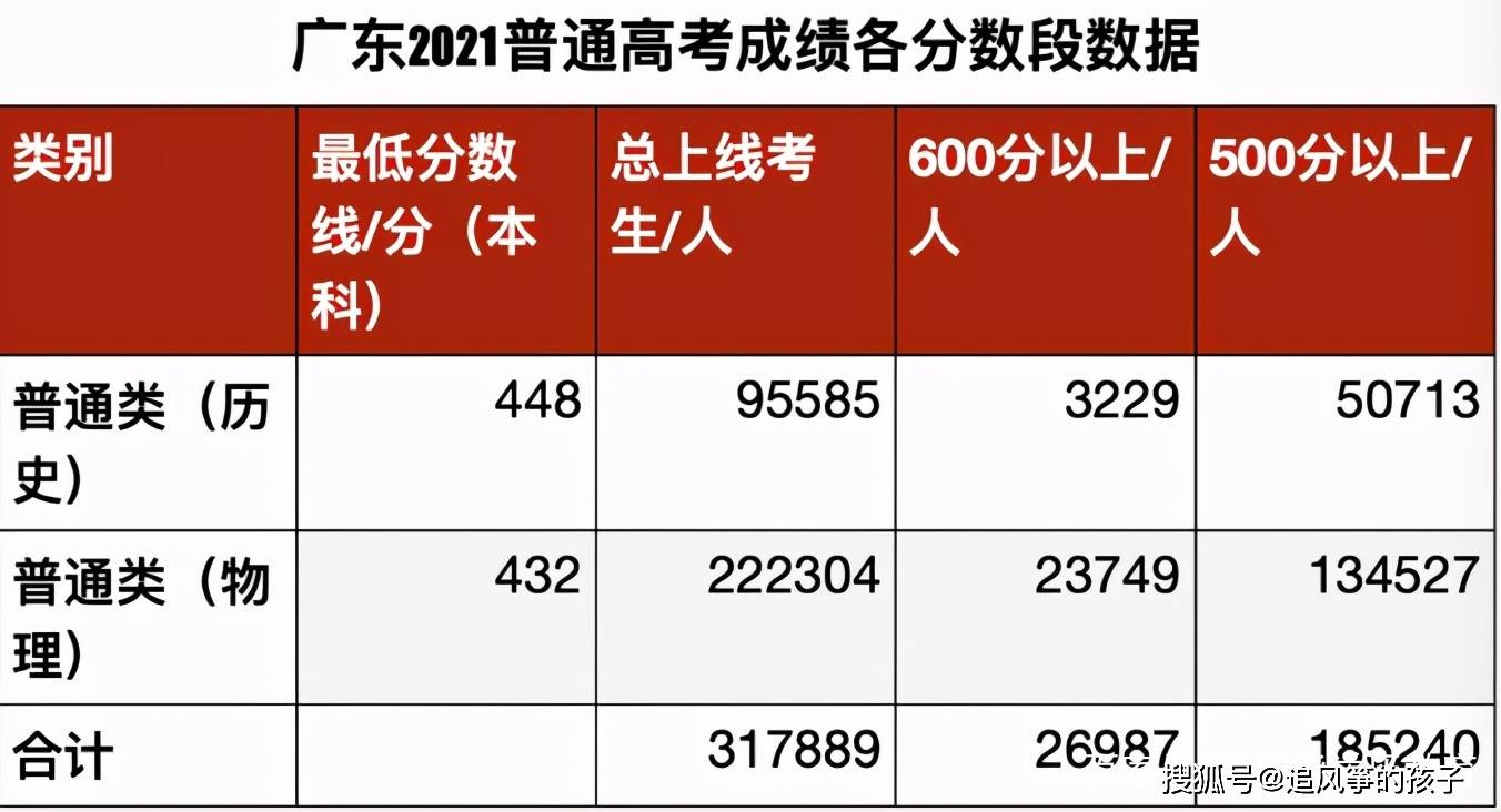 2021年广东高考志愿填报分数重要还是排位重要