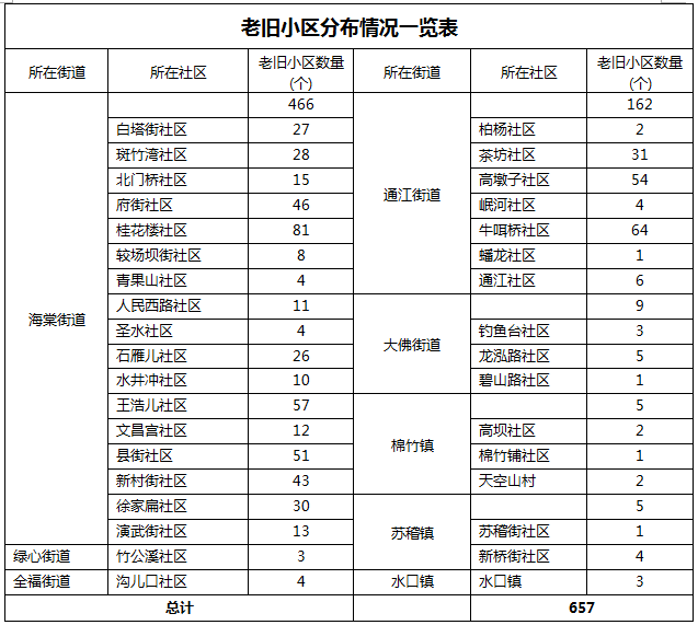 乐山的老旧小区未来说不定让你高攀不起