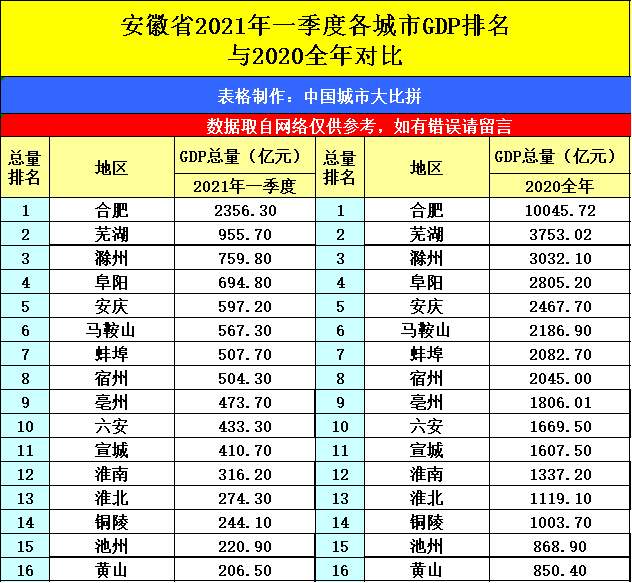 2021年一季度gdp排名(2)