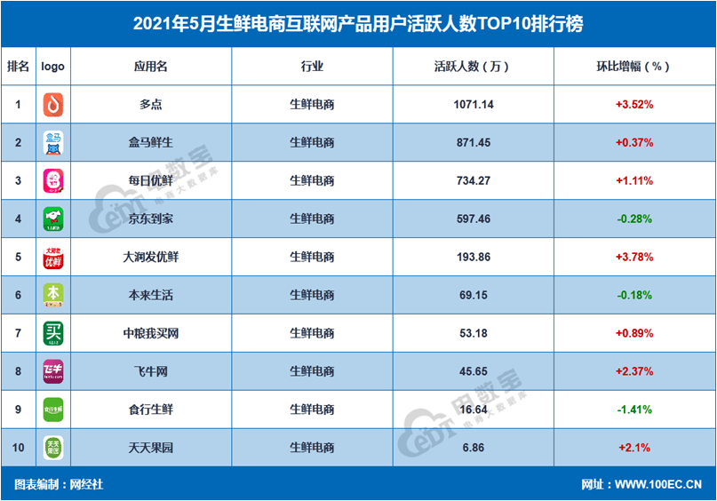 app月活排行_万亿成交行情拉动券商APP月活向好,500万以上月活APP由两三家...