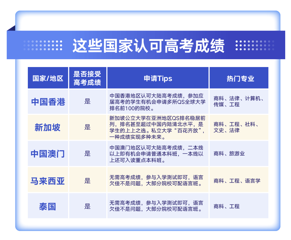 高考后留学 盘点亚 欧洲高考后留学申请要求 留学 中国启蒙教育