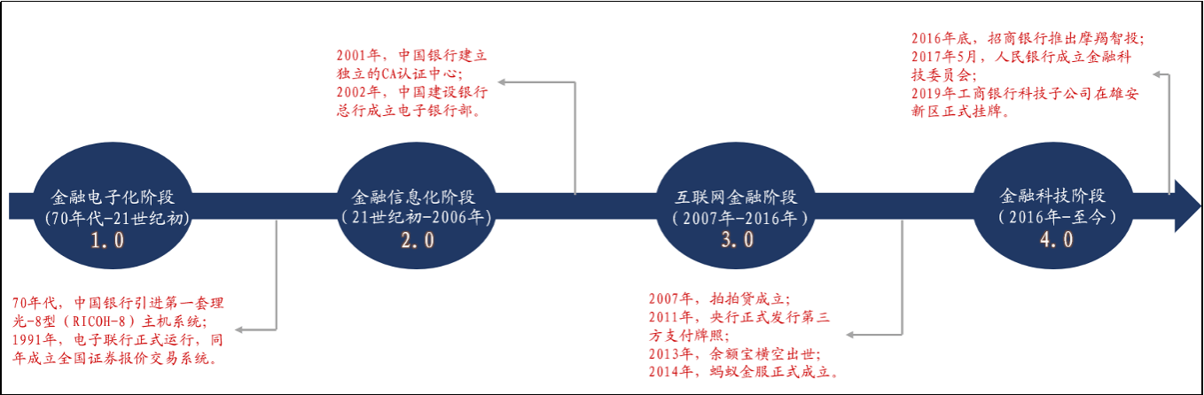 金融科技发展历程