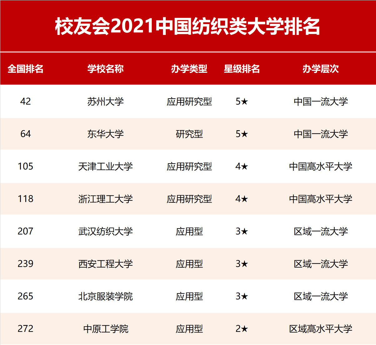 校友会|2021中国行业特色型大学排名，北京航空航天大学、苏州大学等雄居第一