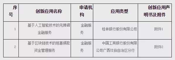 廣西首批金融科技創新應用公示 全國已發布103個！ 科技 第1張