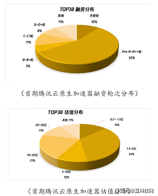 PaaS|腾讯云原生加速器首期38强出炉，应云而生共探云原生未来发展