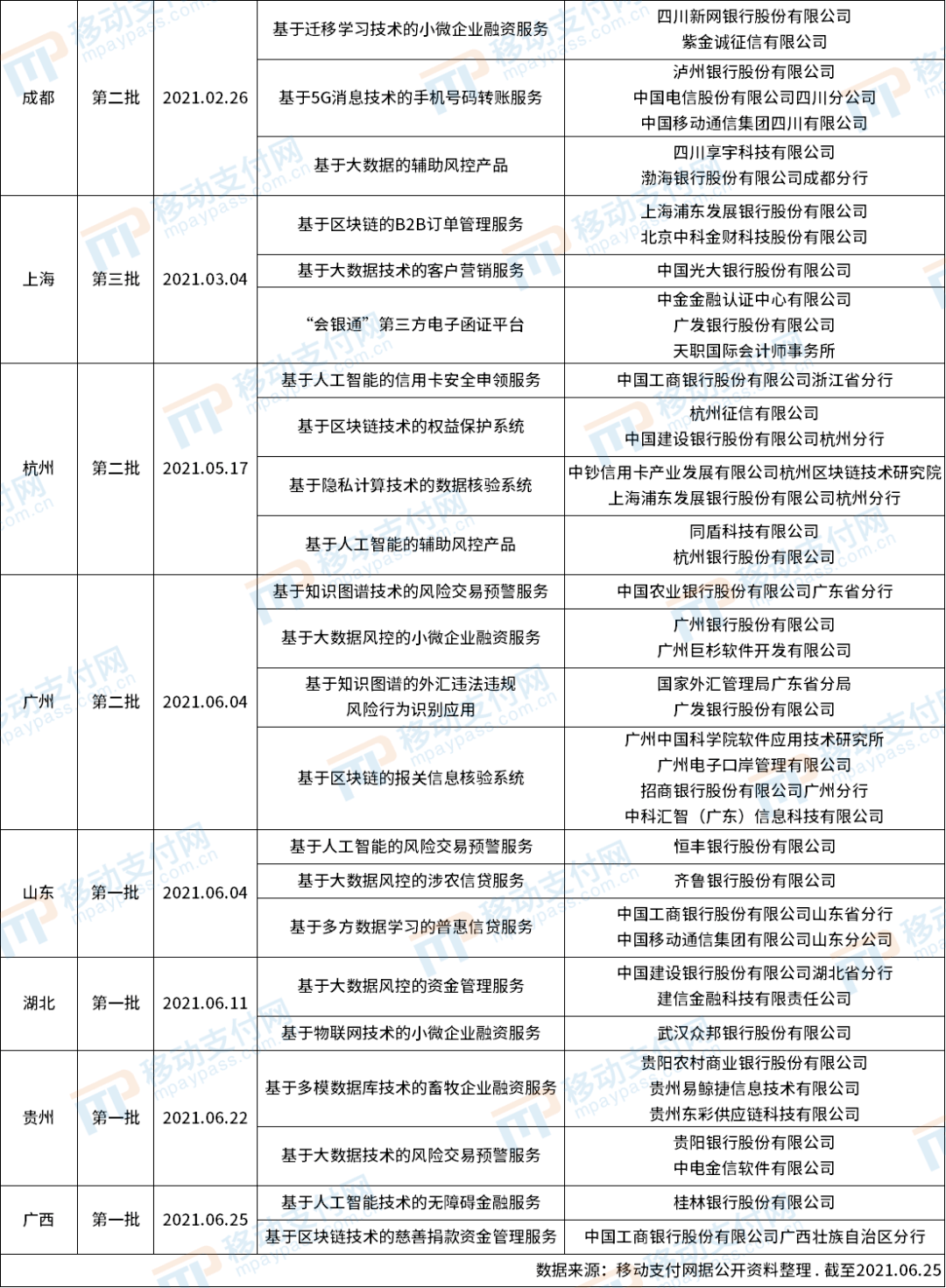 廣西首批金融科技創新應用公示 全國已發布103個！ 科技 第4張