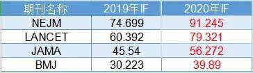 剛剛！2021年最新SCI影響因子發布，最高IF突破500分！ 科技 第2張