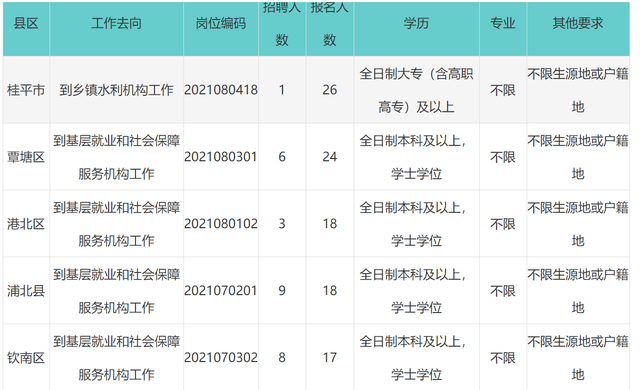 广西省人口数量2021_2021广西国考报名人数统计同比情况 截至18日9时(3)