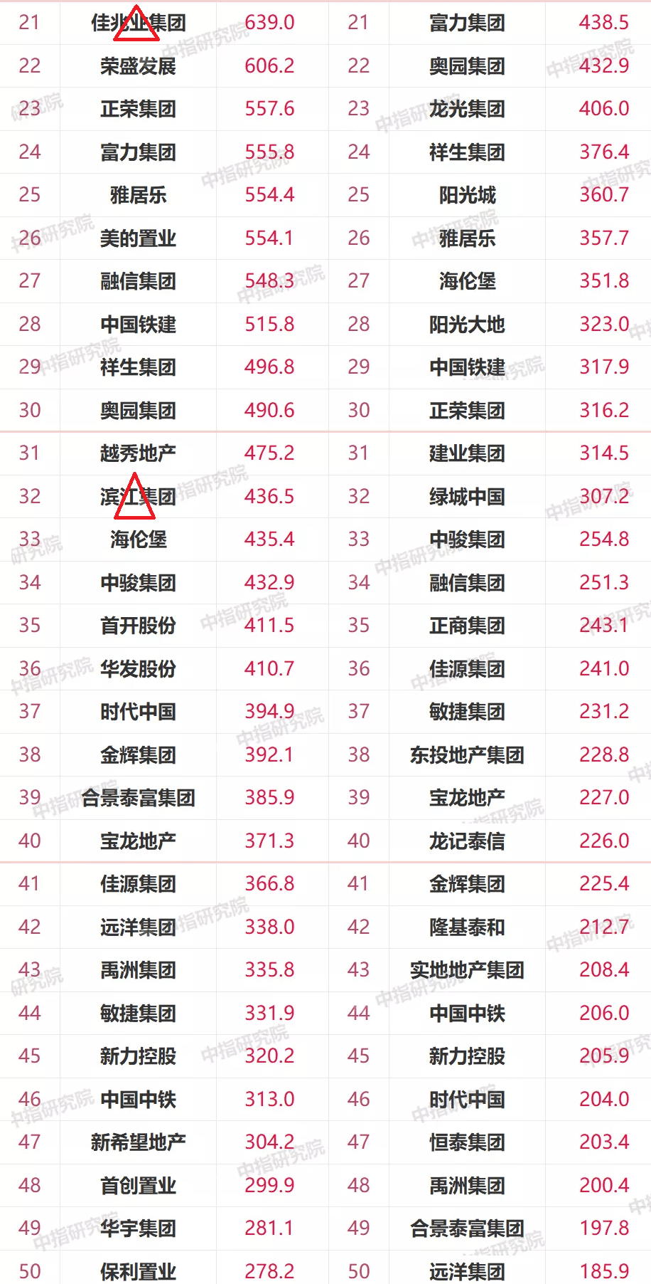 2019房企百强排名_百强房企(2)