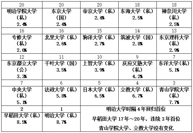 日本高中生心目中都有自己的no 1大学丨关东篇 考试