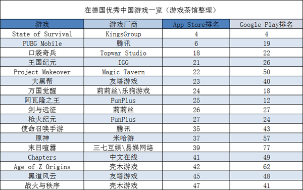 超越|《Free Fire》凶猛，再度在美超越《PUBG Mobile》 | 欧美出海秀